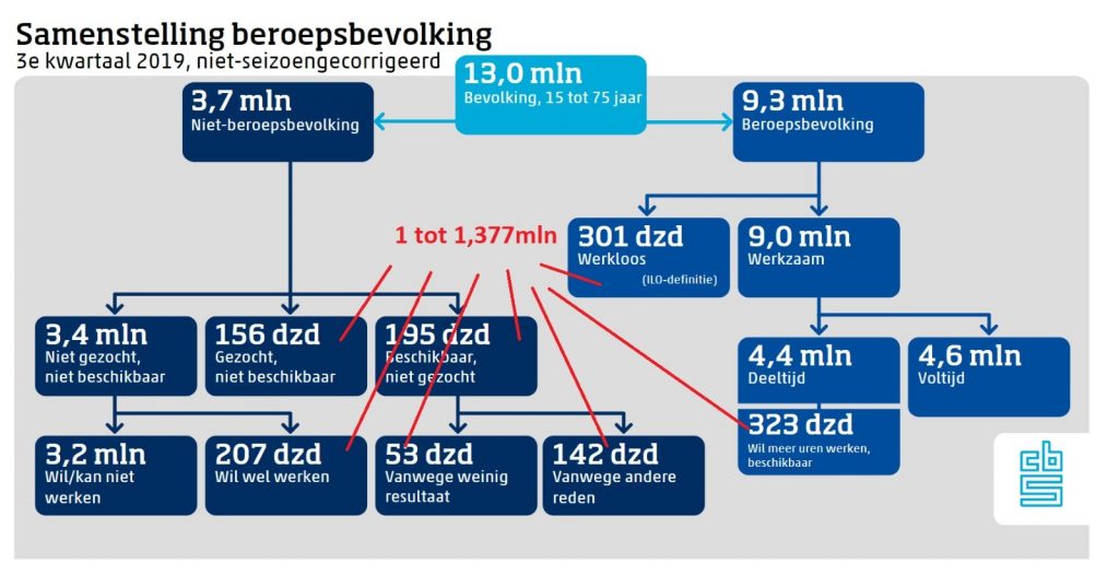 werkloos